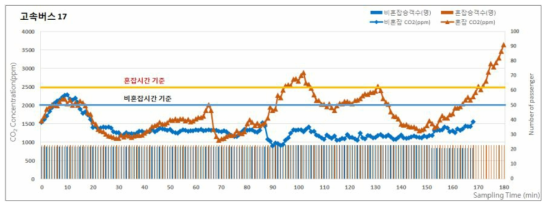 2016년 추계 고속버스의 승차인원 및 이산화탄소(CO2) 농도 분포