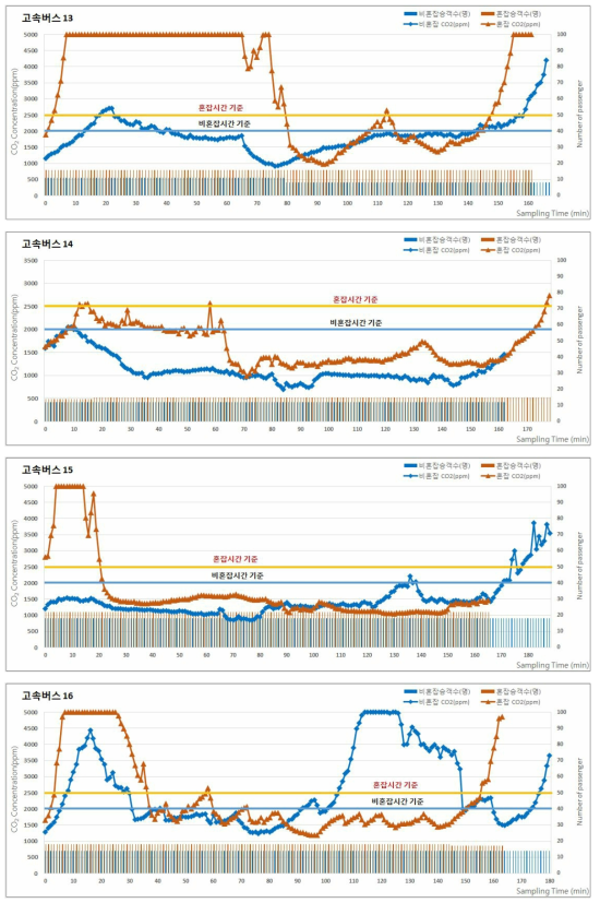 2017년 동계 고속버스의 승차인원 및 이산화탄소(CO2) 농도 분포