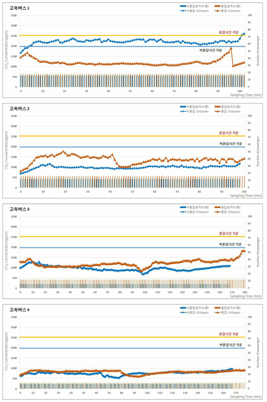 2017년 춘계 고속버스의 승차인원 및 이산화탄소(CO2) 농도 분포 (계속)