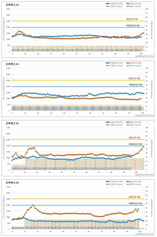 2017년 춘계 고속버스의 승차인원 및 이산화탄소(CO2) 농도 분포 (계속)