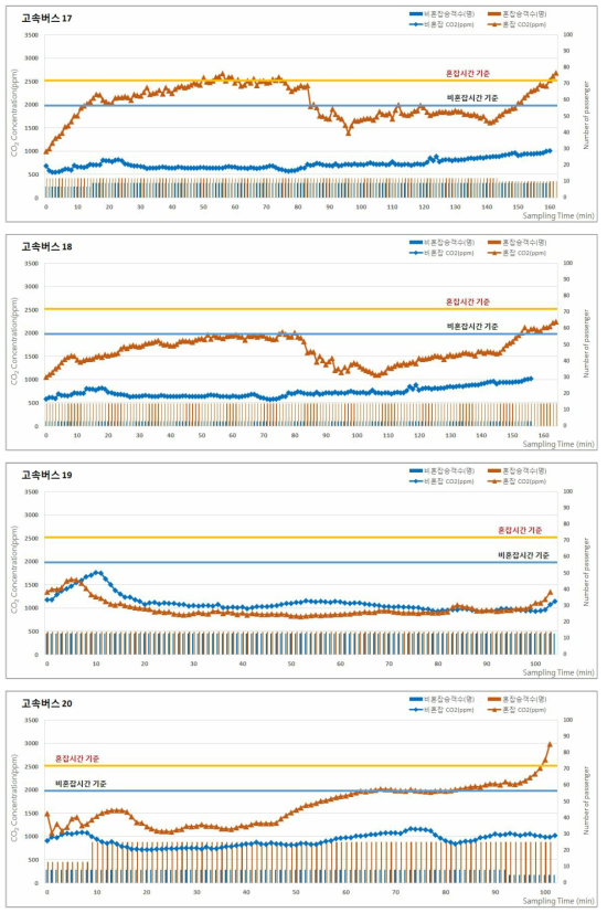 2017년 춘계 고속버스의 승차인원 및 이산화탄소(CO2) 농도 분포