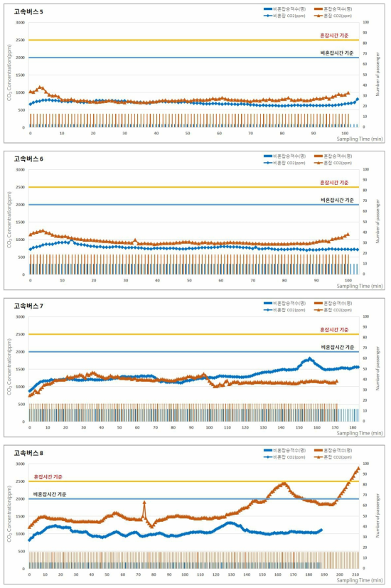 2017년 하계 고속버스의 승차인원 및 이산화탄소(CO2) 농도 분포 (계속)