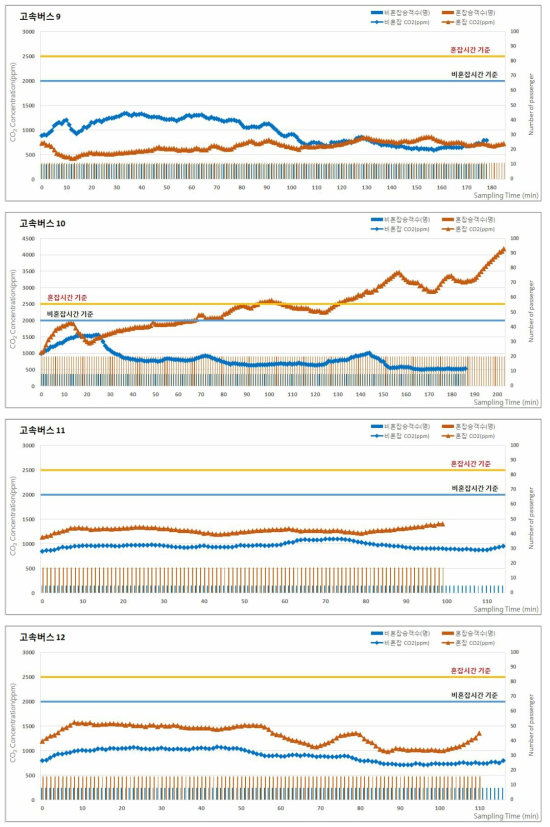 2017년 하계 고속버스의 승차인원 및 이산화탄소(CO2) 농도 분포 (계속)