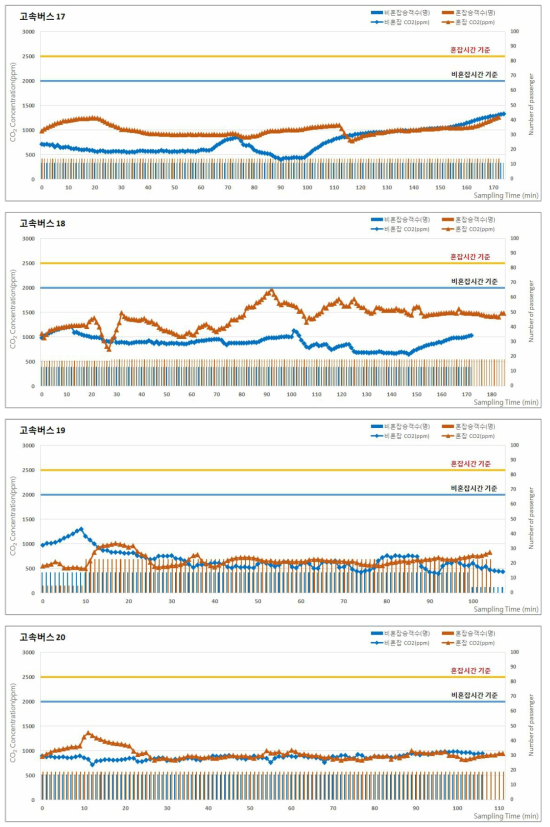 2017년 하계 고속버스의 승차인원 및 이산화탄소(CO2) 농도 분포