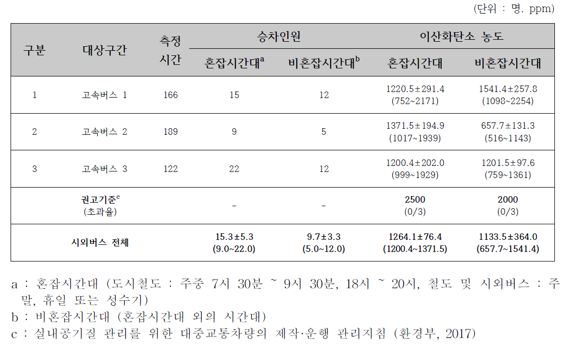 2018년 춘계 고속버스의 승차인원 및 이산화탄소(CO2) 농도 비교