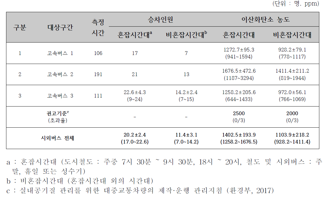 2018년 하계 고속버스의 승차인원 및 이산화탄소(CO2) 농도 비교