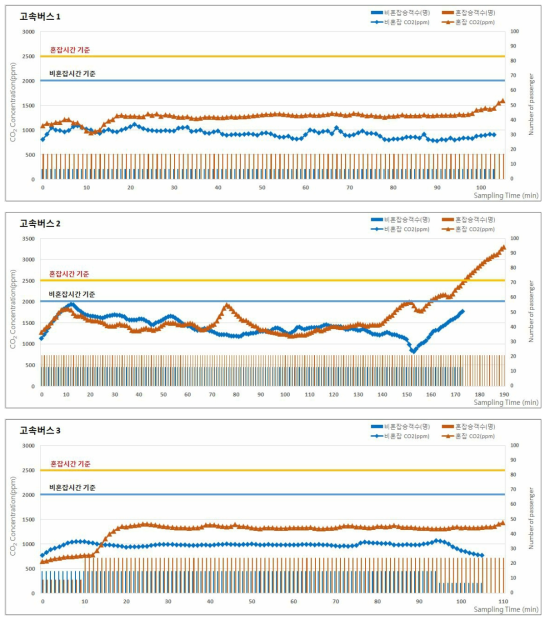 2018년 하계 고속버스의 승차인원 및 이산화탄소(CO2) 농도 분포