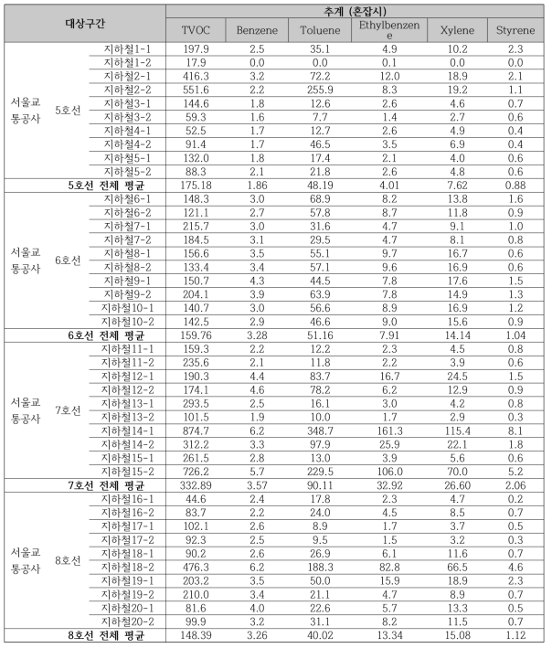 2016 추계 지하철(5호선∼8호선) 혼잡시의 휘발성유기화학물류(VOCs) 오염 농도 비교