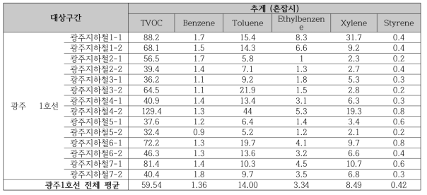 2016 추계 광주지하철(1호선) 혼잡시의 휘발성유기화학물류(VOCs) 오염 농도 비교