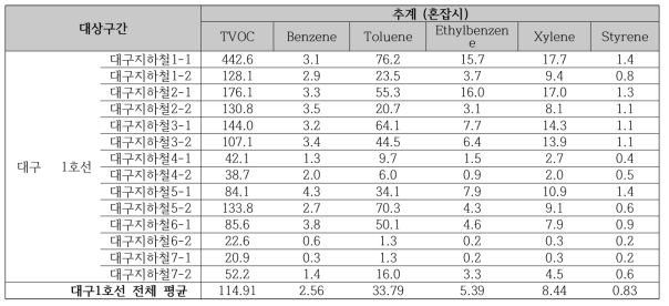 2016 추계 대구지하철(1호선) 혼잡시의 휘발성유기화학물류(VOCs) 오염 농도 비교