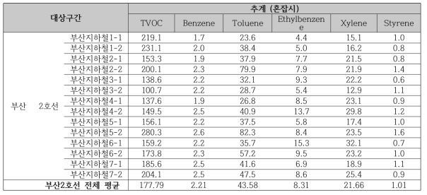 2016 추계 부산지하철(2호선) 혼잡시의 휘발성유기화학물류(VOCs) 오염 농도 비교