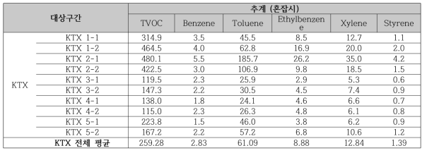 2016 추계 KTX 혼잡시의 휘발성유기화학물류(VOCs) 오염 농도 비교