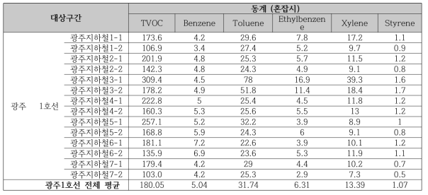 2017 동계 광주지하철(1호선) 혼잡시의 휘발성유기화학물류(VOCs) 오염 농도 비교