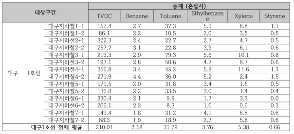 2017 동계 대구지하철(1호선) 혼잡시의 휘발성유기화학물류(VOCs) 오염 농도 비교