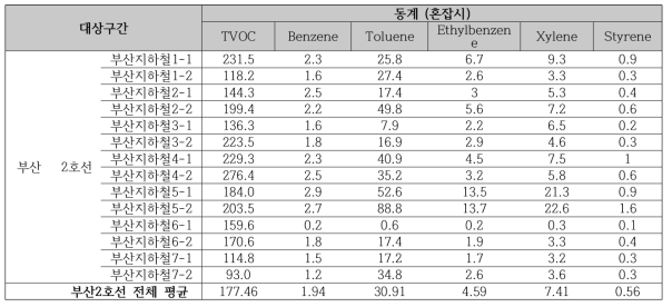 2017 동계 부산지하철(2호선) 혼잡시의 휘발성유기화학물류(VOCs) 오염 농도 비교