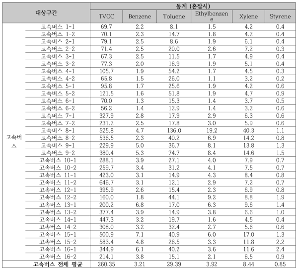 2017 동계 고속버스 혼잡시의 휘발성유기화학물류(VOCs) 오염 농도 비교