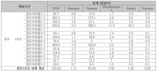 2017 춘계 광주지하철(1호선) 혼잡시의 휘발성유기화학물류(VOCs) 오염 농도 비교