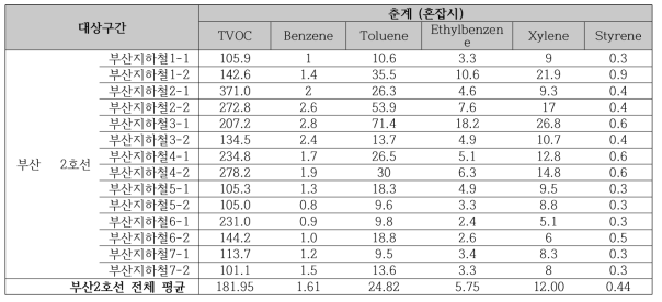 2017 춘계 부산지하철(2호선) 혼잡시의 휘발성유기화학물류(VOCs) 오염 농도 비교