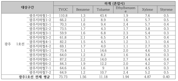 2017 하계 광주지하철(1호선) 혼잡시의 휘발성유기화학물류(VOCs) 오염 농도 비교