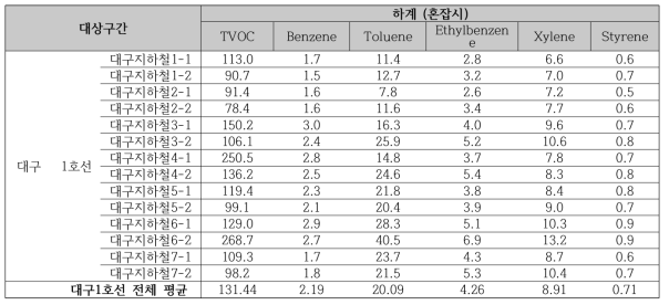 2017 하계 대구지하철(1호선) 혼잡시의 휘발성유기화학물류(VOCs) 오염 농도 비교