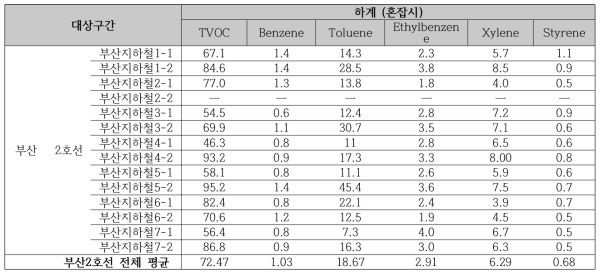 2017 하계 부산지하철(2호선) 혼잡시의 휘발성유기화학물류(VOCs) 오염 농도 비교