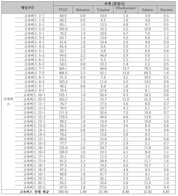 2017 하계 고속버스 혼잡시의 휘발성유기화학물류(VOCs) 오염 농도 비교
