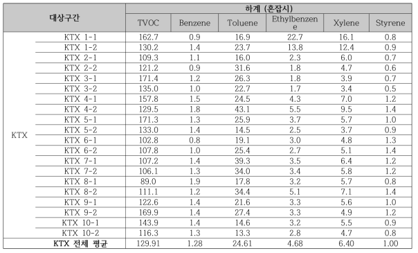 2017 하계 KTX 혼잡시의 휘발성유기화학물류(VOCs) 오염 농도 비교