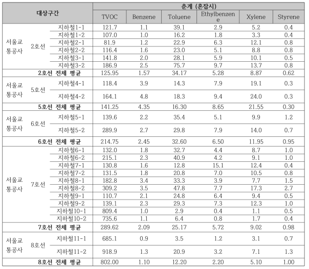 2018 춘계 지하철(5호선∼8호선) 혼잡시의 휘발성유기화학물류(VOCs) 오염 농도 비교