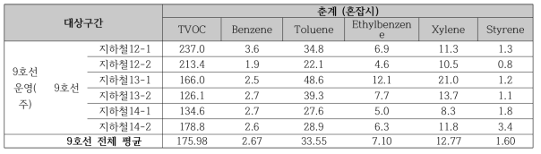 2018 춘계 지하철(9호선) 혼잡시의 휘발성유기화학물류(VOCs) 오염 농도 비교