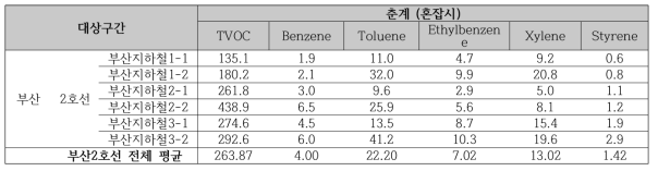 2018 춘계 부산지하철(2호선) 혼잡시의 휘발성유기화학물류(VOCs) 오염 농도 비교
