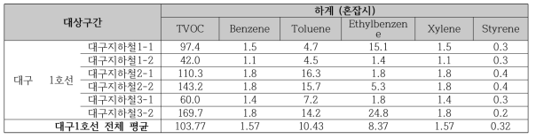 2018 하계 대구지하철(1호선) 혼잡시의 휘발성유기화학물류(VOCs) 오염 농도 비교