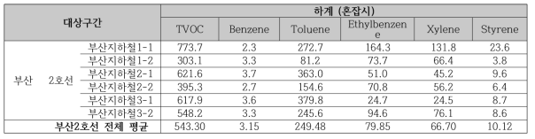 2018 하계 부산지하철(2호선) 혼잡시의 휘발성유기화학물류(VOCs) 오염 농도 비교