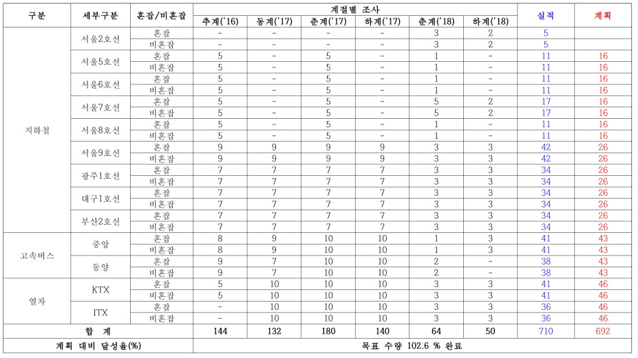 대중교통수단별 실태조사 계획 대비 수행 실적 현황