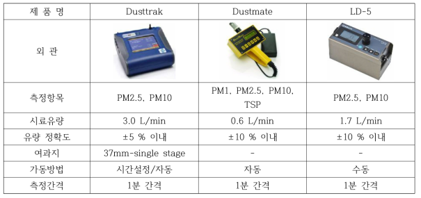 미세먼지(PM10) 측정장비 사양