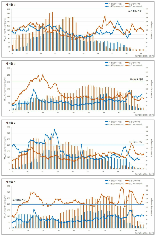 2016년 추계 지하철(도시철도)의 승차인원 및 미세먼지(PM-10) 농도 분포 (계속)