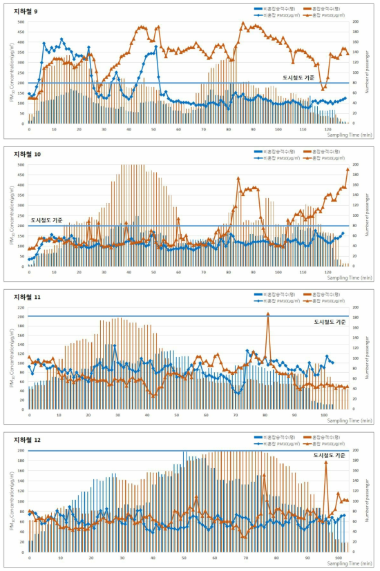 2016년 추계 지하철(도시철도)의 승차인원 및 미세먼지(PM-10) 농도 분포 (계속)