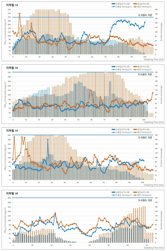 2016년 추계 지하철(도시철도)의 승차인원 및 미세먼지(PM-10) 농도 분포 (계속)