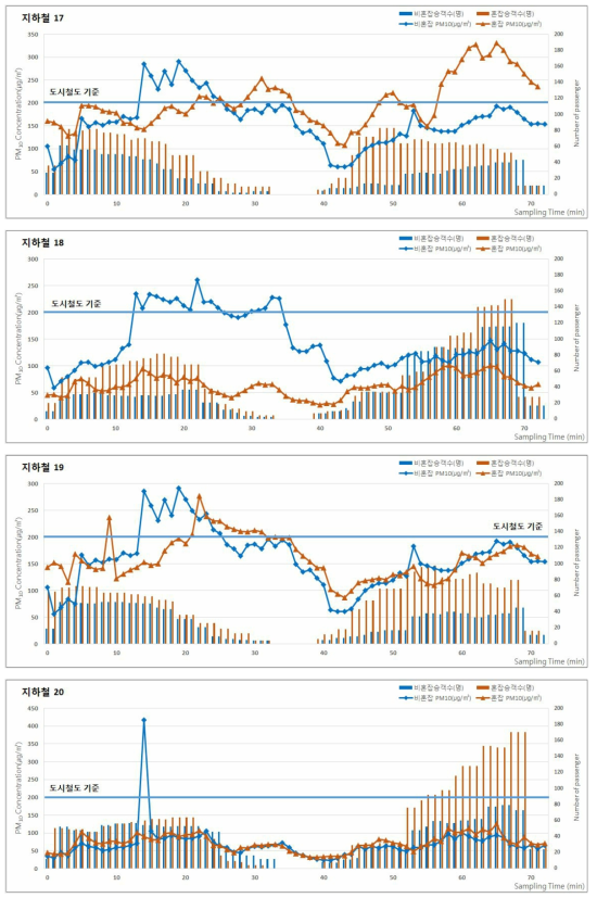 2016년 추계 지하철(도시철도)의 승차인원 및 미세먼지(PM-10) 농도 분포 (계속)