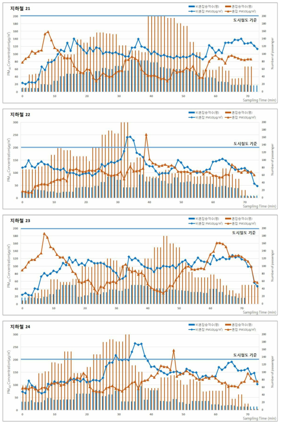 2016년 추계 지하철(도시철도)의 승차인원 및 미세먼지(PM-10) 농도 분포 (계속)