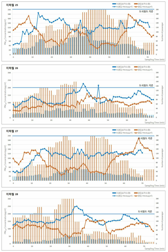 2016년 추계 지하철(도시철도)의 승차인원 및 미세먼지(PM-10) 농도 분포 (계속)