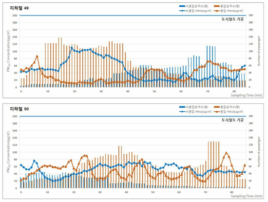 2016년 추계 지하철(도시철도)의 승차인원 및 미세먼지(PM-10) 농도 분포