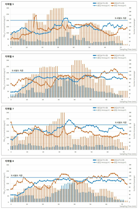 2017년 동계 지하철(도시철도)의 승차인원 및 미세먼지(PM-10) 농도 분포 (계속)