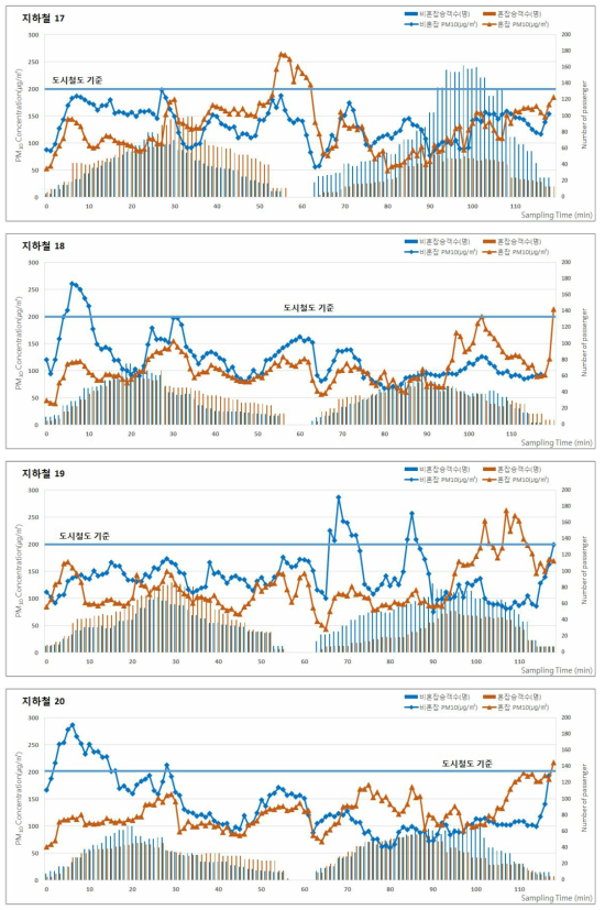 2017년 동계 지하철(도시철도)의 승차인원 및 미세먼지(PM-10) 농도 분포 (계속)