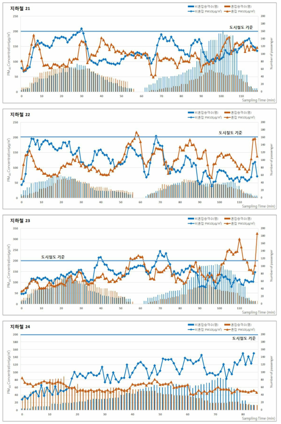 2017년 동계 지하철(도시철도)의 승차인원 및 미세먼지(PM-10) 농도 분포 (계속)