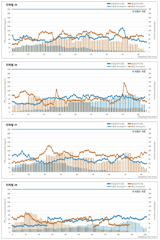 2017년 동계 지하철(도시철도)의 승차인원 및 미세먼지(PM-10) 농도 분포 (계속)