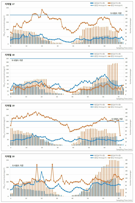 2017년 춘계 지하철(도시철도)의 승차인원 및 미세먼지(PM-10) 농도 분포 (계속)