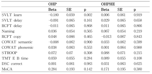 남자 (n=277)에서 요중 OHP 및 OHPHE 농도와 신경심리검사 결과와의 연관성