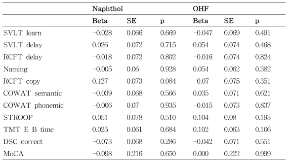 남자 (n=277)에서 요중 Naphthol 및 OHF 농도와 신경심리검사 결과와의 연관성