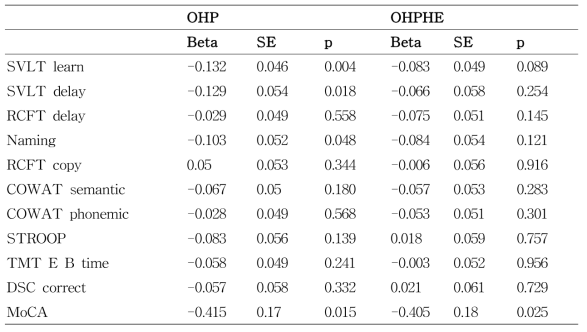 여자 (n=340)에서 요중 OHP 및 OHPHE 농도와 신경심리검사 결과와의 연관성