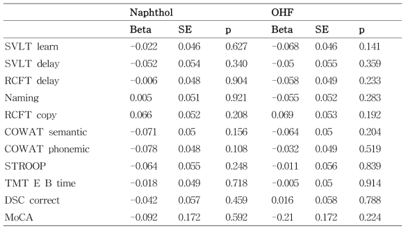 여자 (n=340)에서 요중 Naphthol 및 OHF 농도와 신경심리검사 결과와의 연관성